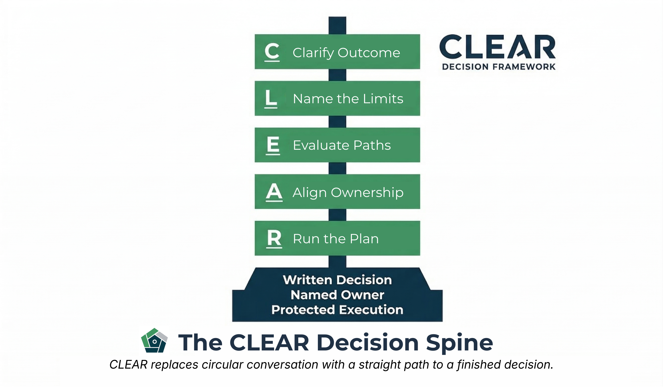 The CLEAR Decision Spine