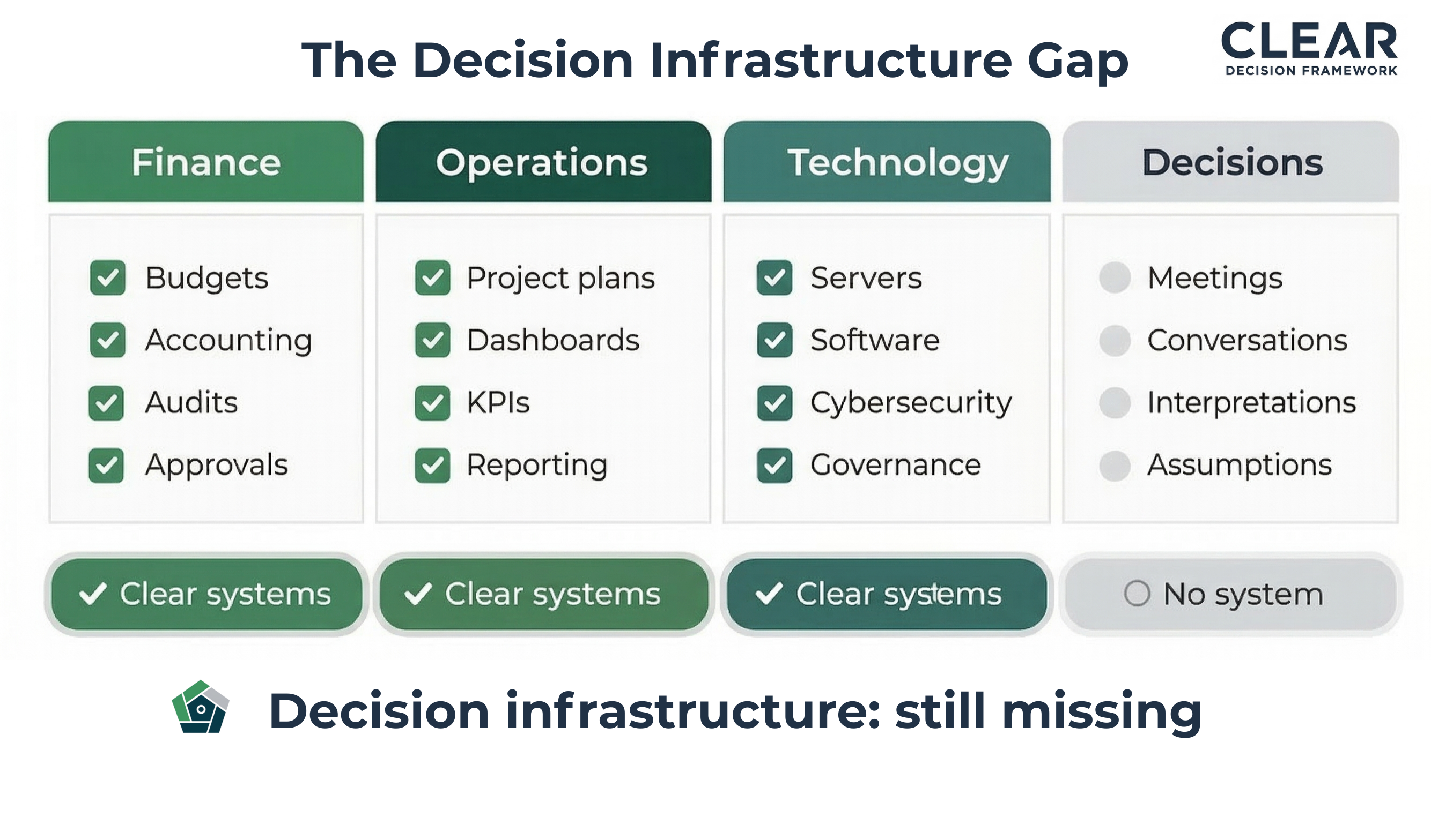 The Decision Infrastructure Gap