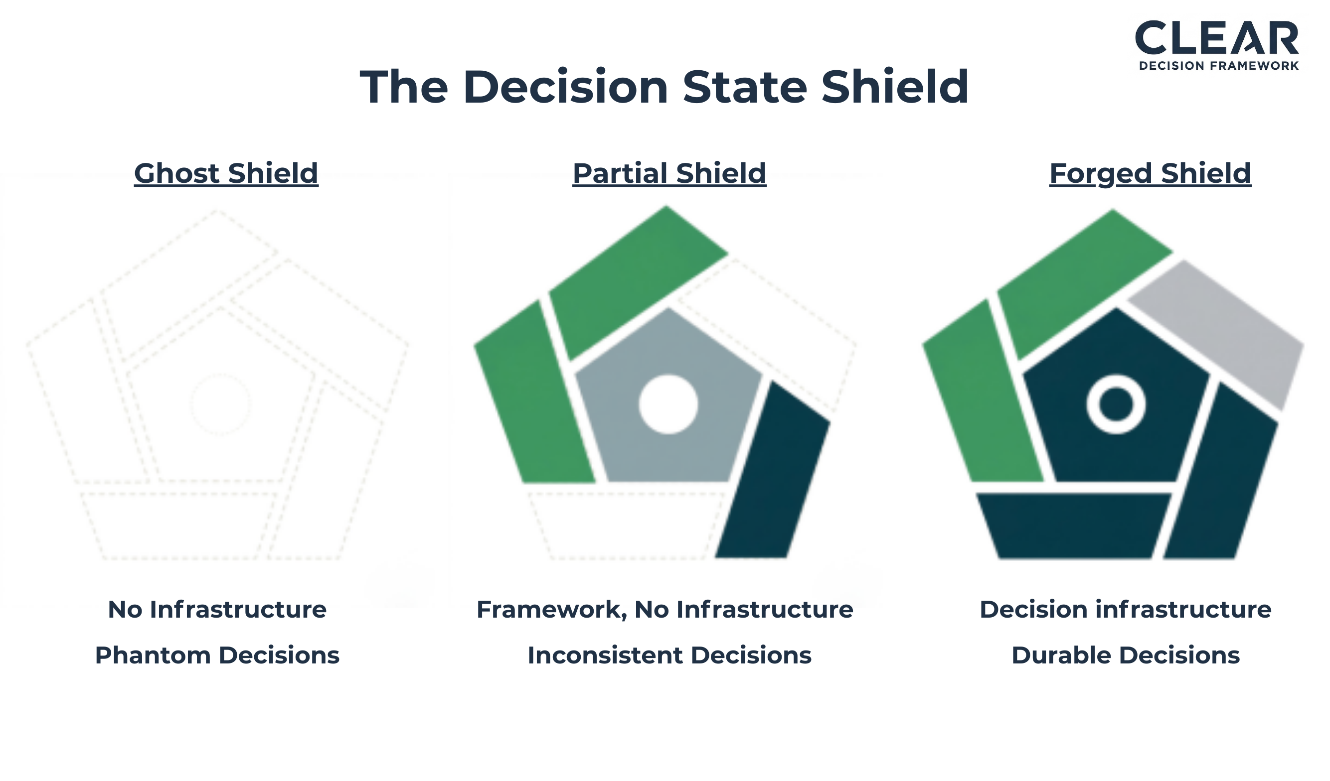 The Decision State Shield
